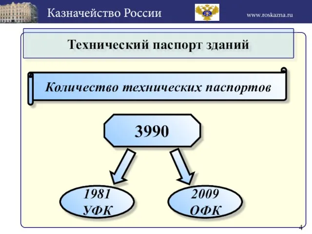 4 Технический паспорт зданий 3990 Количество технических паспортов 1981 УФК 2009 ОФК