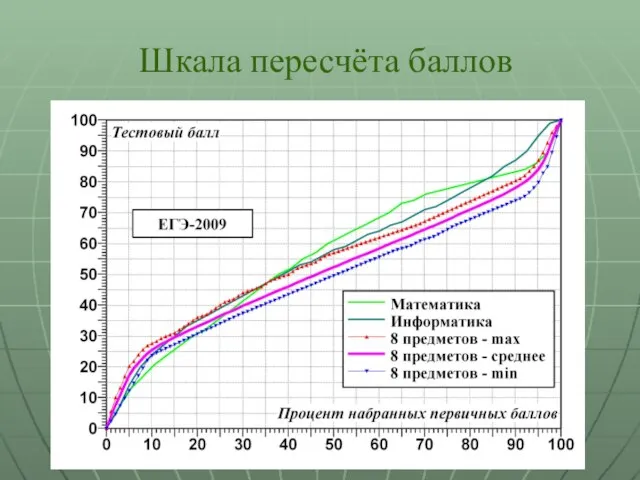 Шкала пересчёта баллов