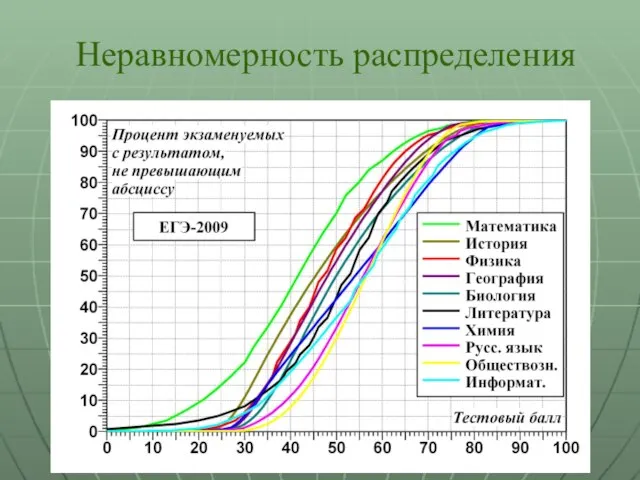 Неравномерность распределения