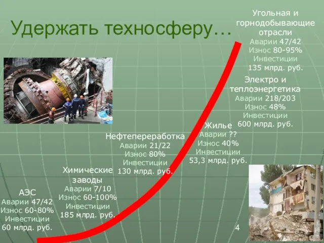 Удержать техносферу… АЭС Аварии 47/42 Износ 60-80% Инвестиции 60 млрд. руб. Химические