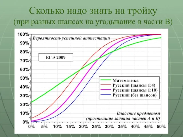 Сколько надо знать на тройку (при разных шансах на угадывание в части B)