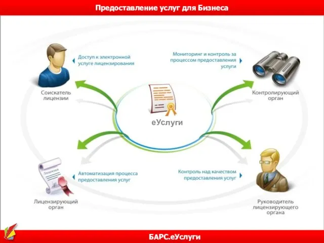 Предоставление услуг для Бизнеса БАРС.еУслуги еУслуги