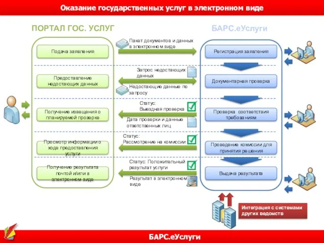 Оказание государственных услуг в электронном виде БАРС.еУслуги ПОРТАЛ ГОС. УСЛУГ БАРС.еУслуги Интеграция с системами других ведомств