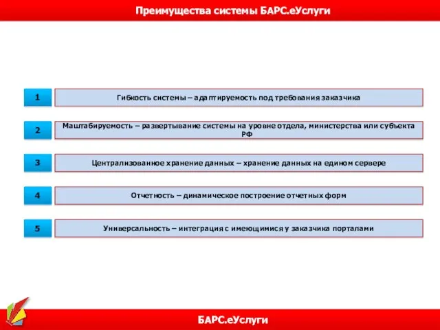 БАРС.еУслуги Преимущества системы БАРС.еУслуги