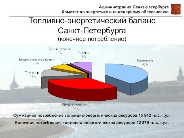 Топливно-энергетический баланс Санкт-Петербурга (конечное потребление) Суммарное потребление топливно-энергетических ресурсов 15 842 тыс.