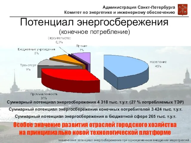 Потенциал энергосбережения (конечное потребление) технический потенциал энергосбережения при одновременном внедрении мероприятий Суммарный