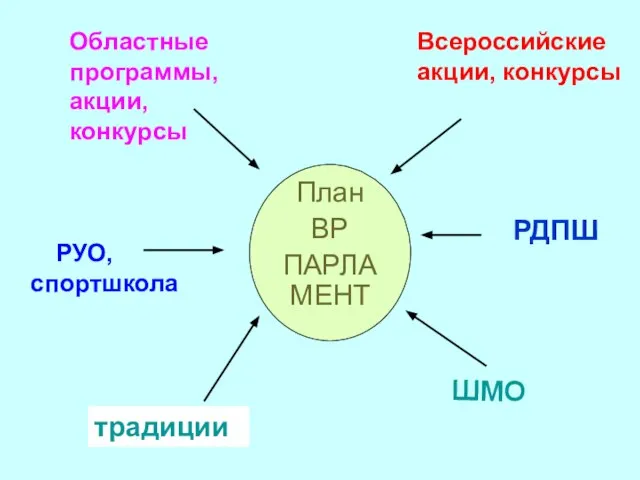 План ВР ПАРЛАМЕНТ традиции ШМО РДПШ РУО, спортшкола Областные программы, акции, конкурсы Всероссийские акции, конкурсы