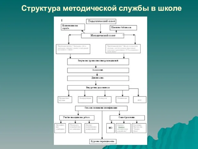 Структура методической службы в школе