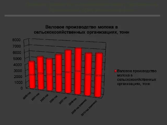 Основные показатели сельскохозяйственного производства Сусанинского муниципального района