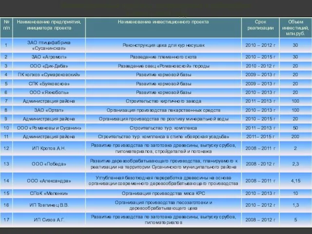 Инвестиционные проекты, планируемые к реализации в 2010 – 2013 году