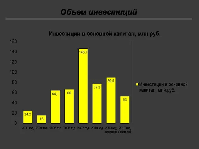 Объем инвестиций