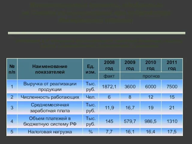 Инвестиционные проекты, одобренные на Совете по инвестициям при губернаторе Костромской области ИП