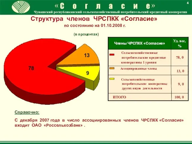 13, 0 Ассоциированные члены 9, 0 Сельскохозяйственные потребительские кооперативы других видов деятельности