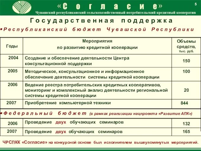 5 ЧРСПКК «Согласие» на конкурсной основе был исполнителем вышеупомянутых мероприятий.