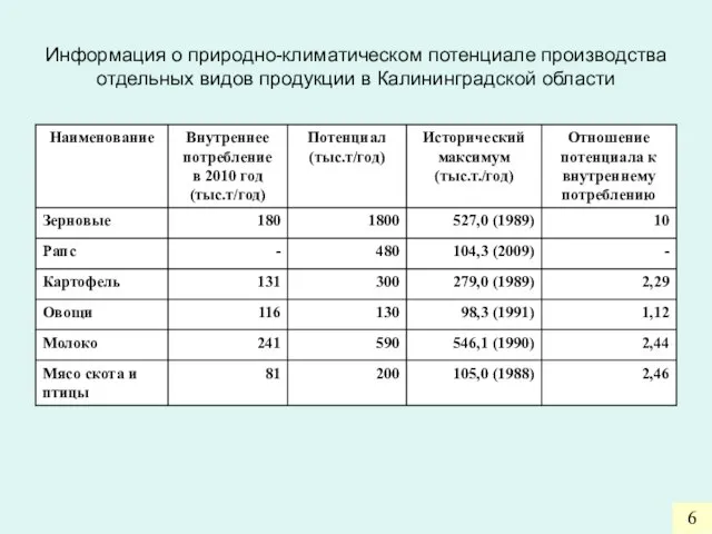 Информация о природно-климатическом потенциале производства отдельных видов продукции в Калининградской области 6