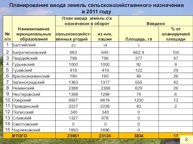 Планирование ввода земель сельскохозяйственного назначения в 2011 году 8