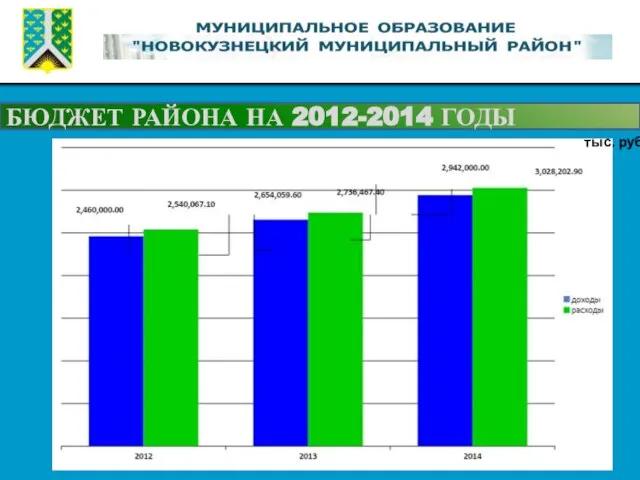 БЮДЖЕТ РАЙОНА НА 2012-2014 ГОДЫ тыс. руб.