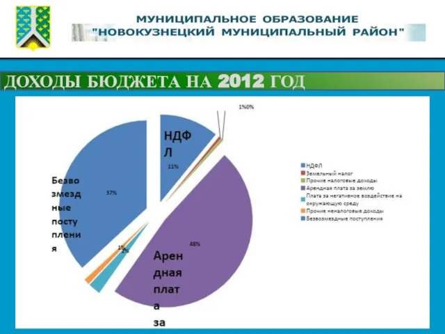 ДОХОДЫ БЮДЖЕТА НА 2012 ГОД