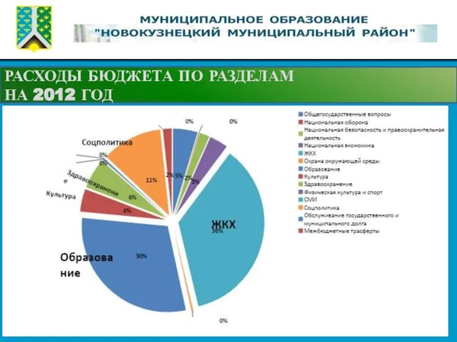 РАСХОДЫ БЮДЖЕТА ПО РАЗДЕЛАМ НА 2012 ГОД