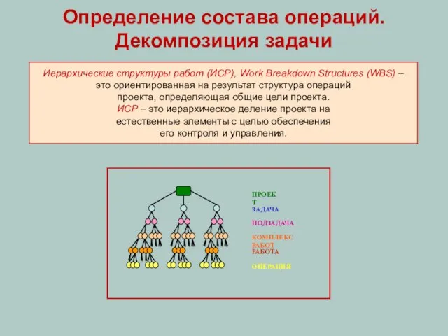 Определение состава операций. Декомпозиция задачи Иерархические структуры работ (ИСР), Work Breakdown Structures