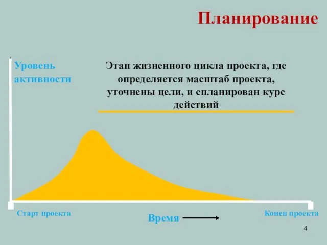 Уровень активности Время Старт проекта Конец проекта Планирование Этап жизненного цикла проекта,