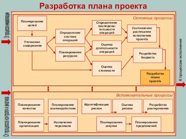 Разработка плана проекта От процессов контроля и анализа От процессов инициализации К процессам исполнения