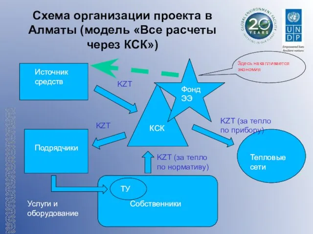 Схема организации проекта в Алматы (модель «Все расчеты через КСК») Источник средств