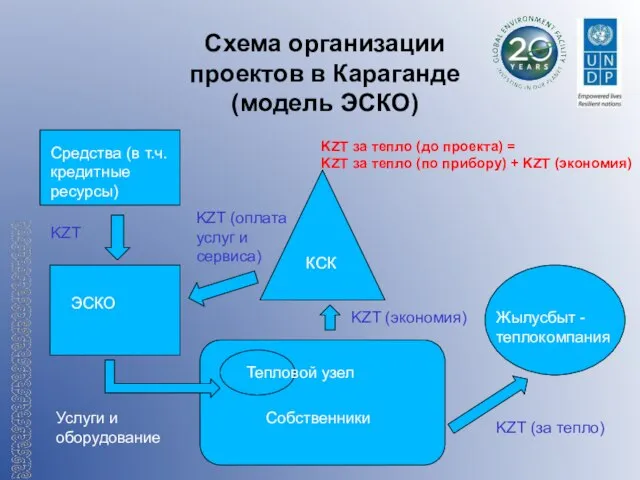 Схема организации проектов в Караганде (модель ЭСКО) Средства (в т.ч. кредитные ресурсы)