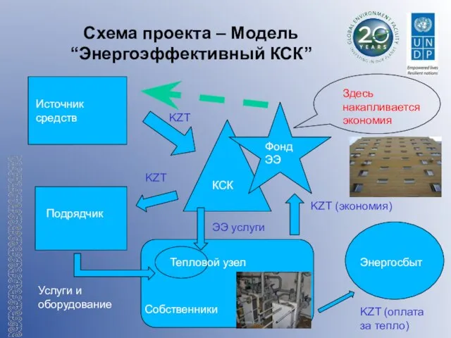 Схема проекта – Модель “Энергоэффективный КСК” Источник средств КСК Собственники Энергосбыт Подрядчик