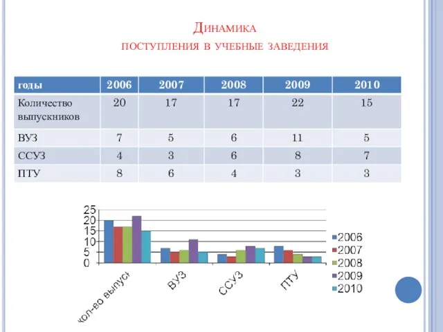 Динамика поступления в учебные заведения