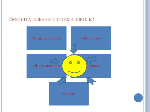 Воспитательная система школы: «Нравственность» «Интеллект» «Я – гражданин» «Здоровье» «Досуг»