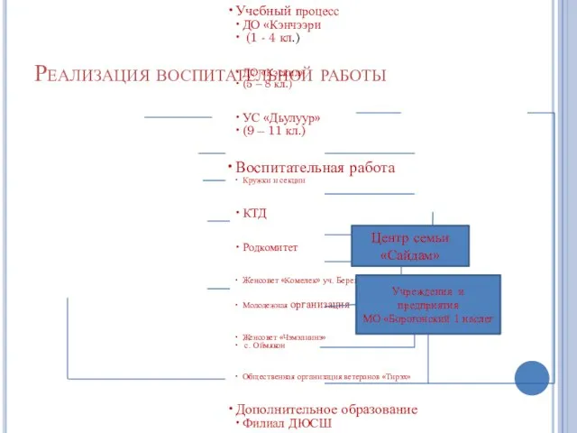 Реализация воспитательной работы Учебный процесс ДО «Кэнчээри (1 - 4 кл.) ДО