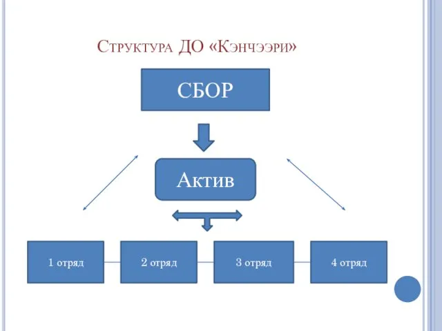 Структура ДО «Кэнчээри» 1 отряд 2 отряд 3 отряд 4 отряд Актив СБОР