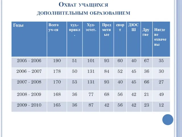 Охват учащихся дополнительным образованием