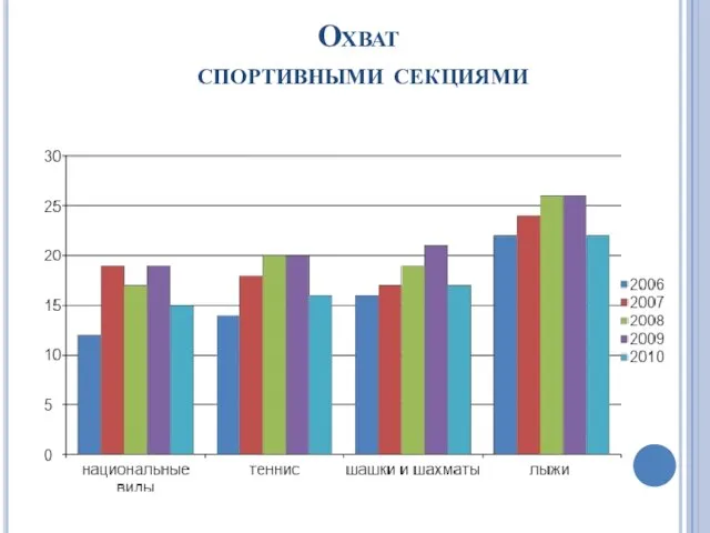 Охват спортивными секциями