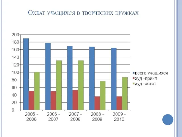 Охват учащихся в творческих кружках