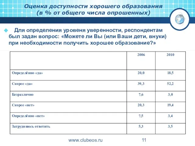 www.clubeos.ru Оценка доступности хорошего образования (в % от общего числа опрошенных) Для