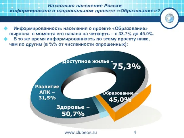 www.clubeos.ru Информированность населения о проекте «Образование» выросла с момента его начала на