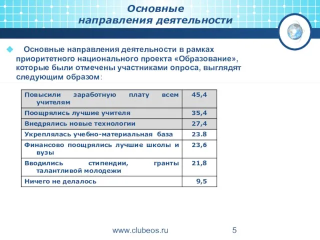 www.clubeos.ru Основные направления деятельности Основные направления деятельности в рамках приоритетного национального проекта