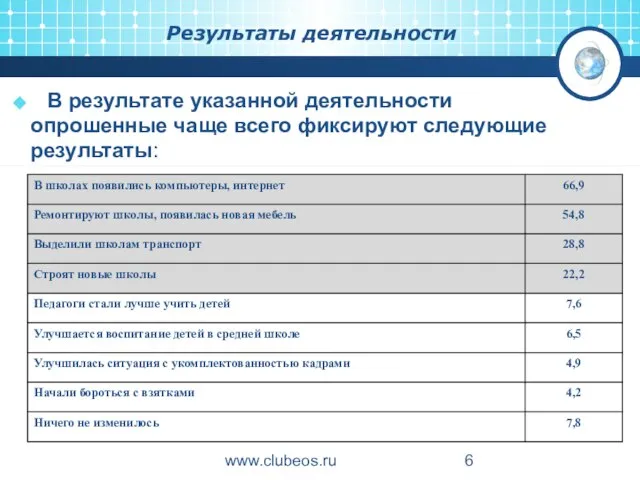 www.clubeos.ru Результаты деятельности В результате указанной деятельности опрошенные чаще всего фиксируют следующие результаты: