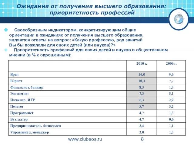 www.clubeos.ru Ожидания от получения высшего образования: приоритетность профессий Своеобразным индикатором, конкретизирующим общие