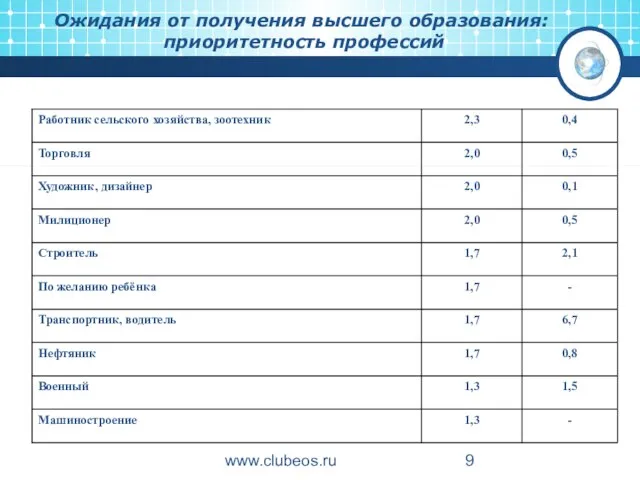 www.clubeos.ru Ожидания от получения высшего образования: приоритетность профессий