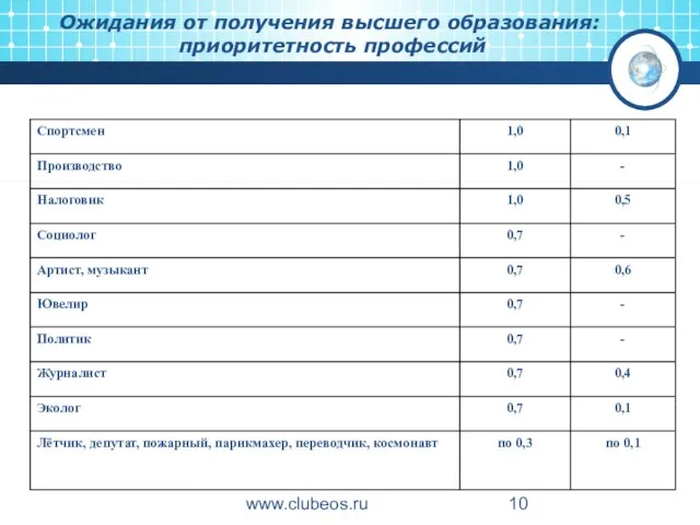 www.clubeos.ru Ожидания от получения высшего образования: приоритетность профессий