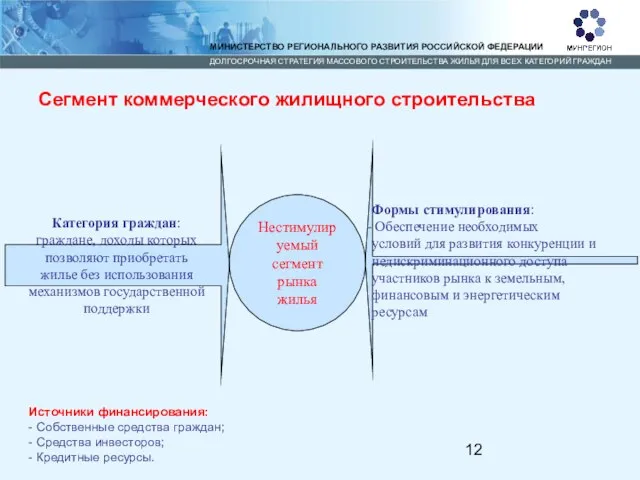 Категория граждан: граждане, доходы которых позволяют приобретать жилье без использования механизмов государственной