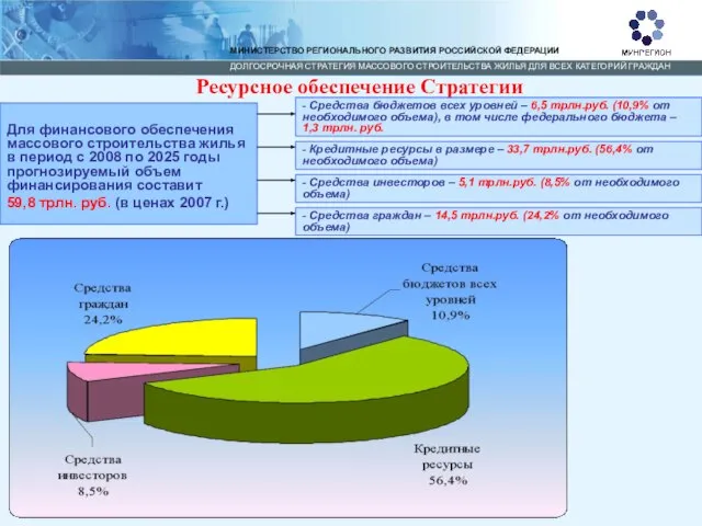 Ресурсное обеспечение Стратегии Для финансового обеспечения массового строительства жилья в период с