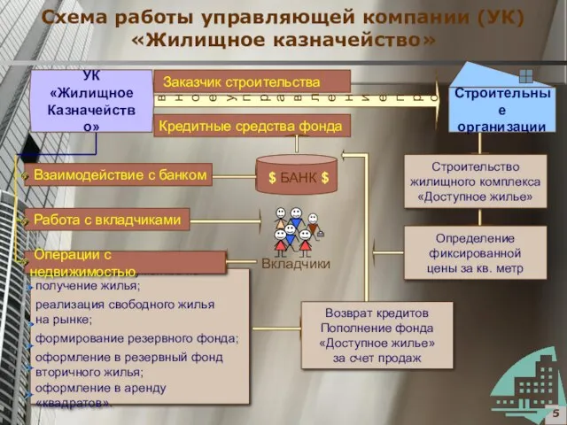 оперативное управление программой Кредитные средства фонда Заказчик строительства оформление документов на получение