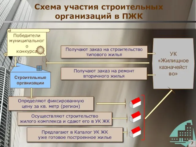 Схема участия строительных организаций в ПЖК Получают заказ на строительство типового жилья