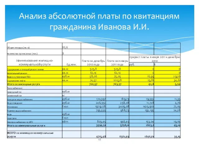 Анализ абсолютной платы по квитанциям гражданина Иванова И.И.