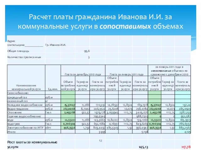Расчет платы гражданина Иванова И.И. за коммунальные услуги в сопоставимых объемах