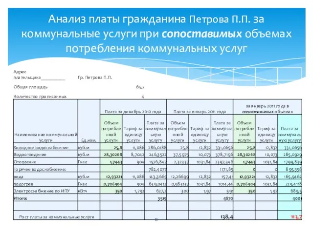 Анализ платы гражданина Петрова П.П. за коммунальные услуги при сопоставимых объемах потребления коммунальных услуг